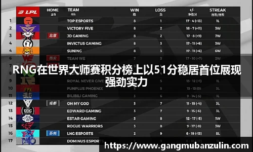 RNG在世界大师赛积分榜上以51分稳居首位展现强劲实力